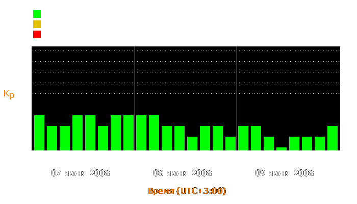 Состояние магнитосферы Земли с 7 по 9 июня 2008 года