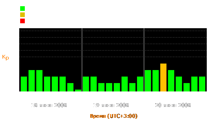 Состояние магнитосферы Земли с 18 по 20 июня 2008 года