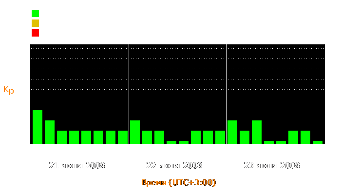 Состояние магнитосферы Земли с 21 по 23 июня 2008 года