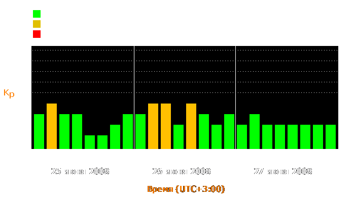 Состояние магнитосферы Земли с 25 по 27 июня 2008 года