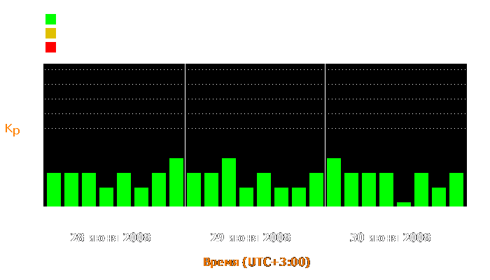 Состояние магнитосферы Земли с 28 по 30 июня 2008 года