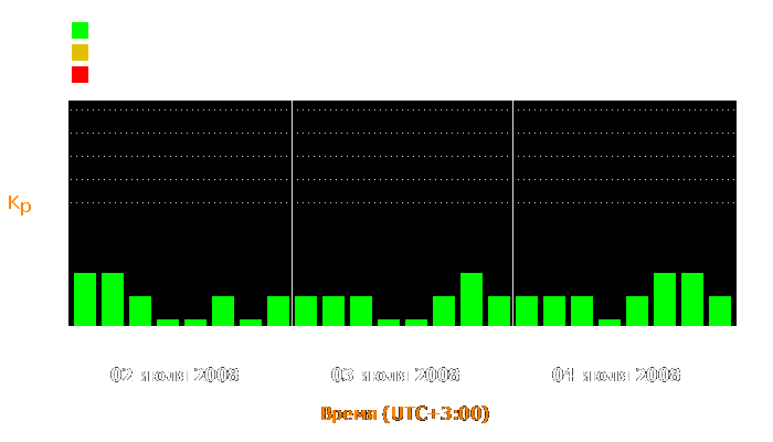 Состояние магнитосферы Земли с 2 по 4 июля 2008 года