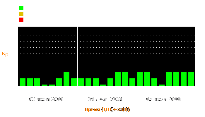 Состояние магнитосферы Земли с 3 по 5 июля 2008 года