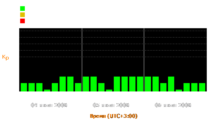 Состояние магнитосферы Земли с 4 по 6 июля 2008 года