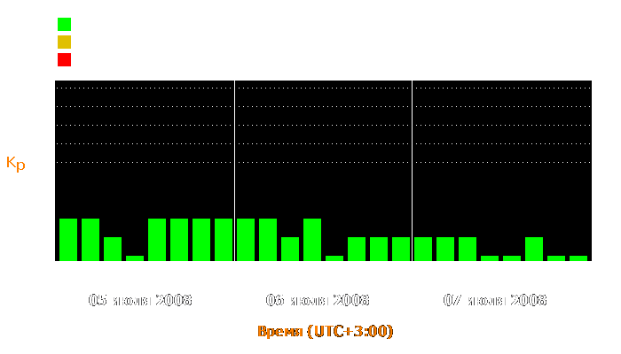 Состояние магнитосферы Земли с 5 по 7 июля 2008 года