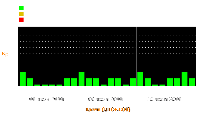 Состояние магнитосферы Земли с 8 по 10 июля 2008 года