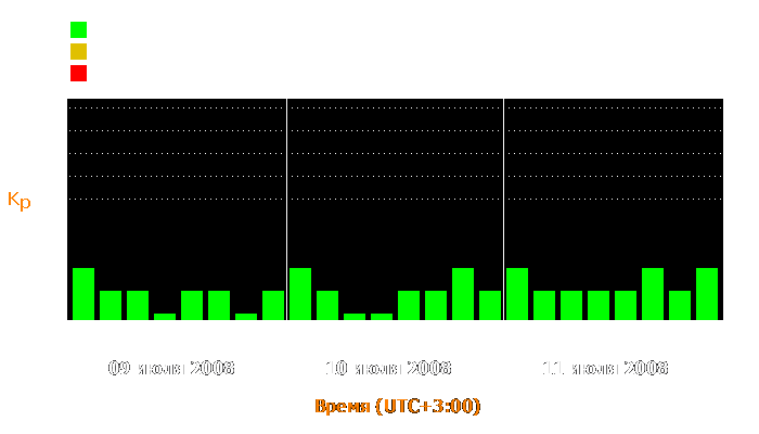 Состояние магнитосферы Земли с 9 по 11 июля 2008 года