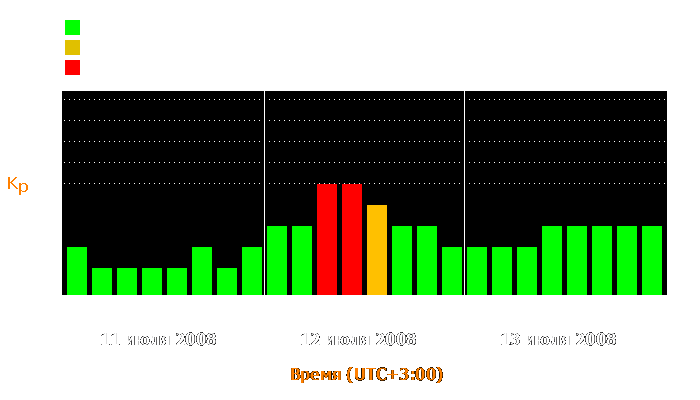 Состояние магнитосферы Земли с 11 по 13 июля 2008 года