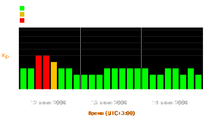 Состояние магнитосферы Земли с 12 по 14 июля 2008 года