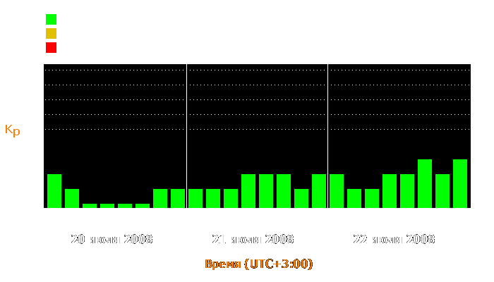 Состояние магнитосферы Земли с 20 по 22 июля 2008 года