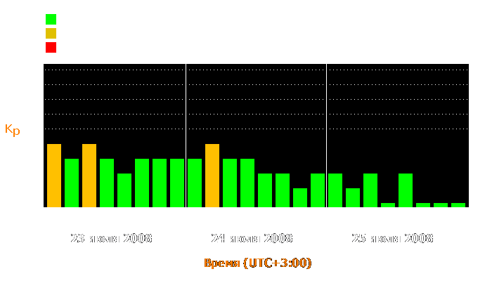 Состояние магнитосферы Земли с 23 по 25 июля 2008 года