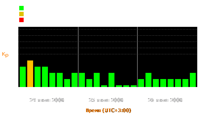 Состояние магнитосферы Земли с 24 по 26 июля 2008 года