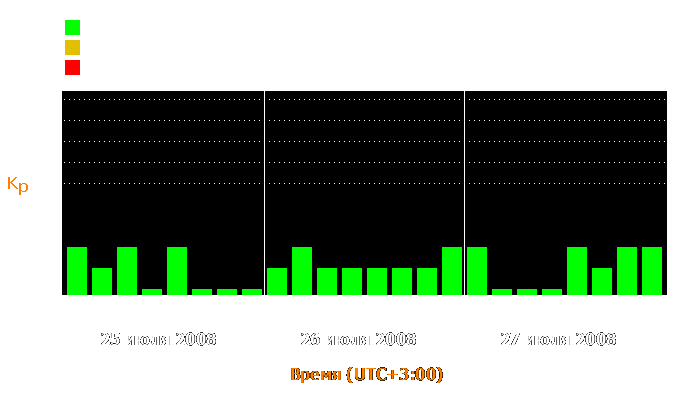 Состояние магнитосферы Земли с 25 по 27 июля 2008 года