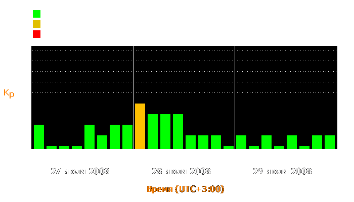 Состояние магнитосферы Земли с 27 по 29 июля 2008 года