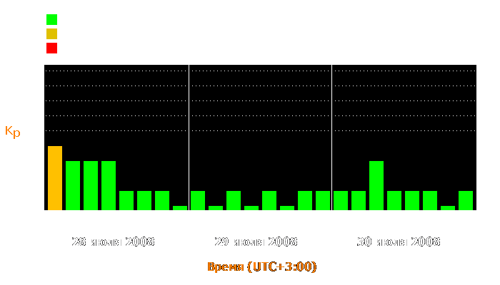 Состояние магнитосферы Земли с 28 по 30 июля 2008 года