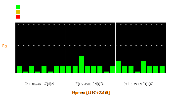 Состояние магнитосферы Земли с 29 по 31 июля 2008 года