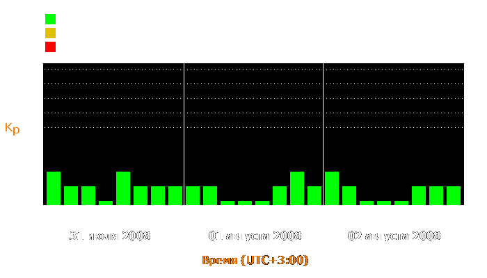 Состояние магнитосферы Земли с 31 июля по 2 августа 2008 года