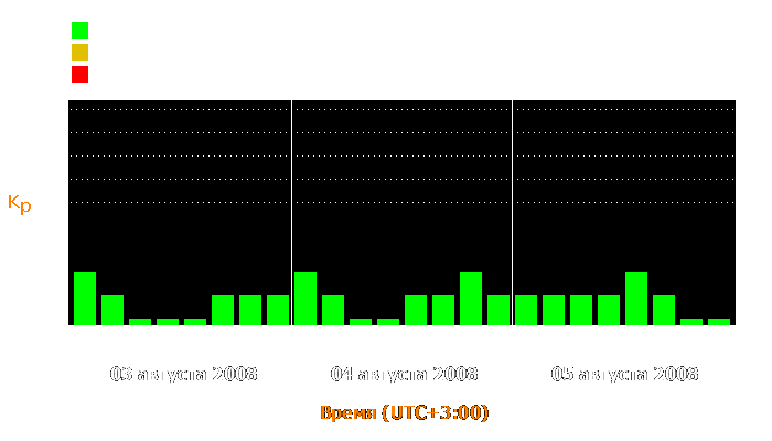 Состояние магнитосферы Земли с 3 по 5 августа 2008 года