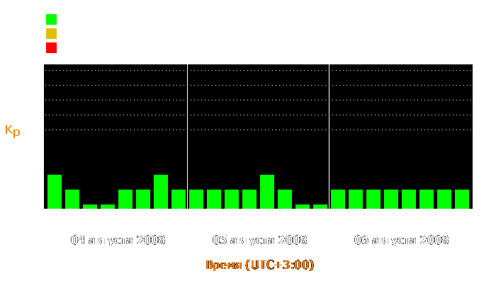 Состояние магнитосферы Земли с 4 по 6 августа 2008 года