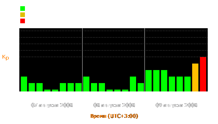 Состояние магнитосферы Земли с 7 по 9 августа 2008 года