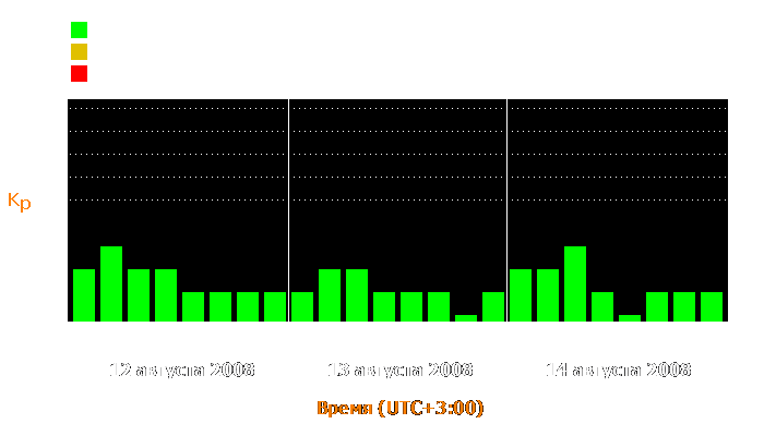 Состояние магнитосферы Земли с 12 по 14 августа 2008 года