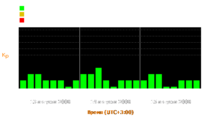 Состояние магнитосферы Земли с 13 по 15 августа 2008 года