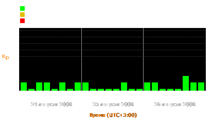 Состояние магнитосферы Земли с 24 по 26 августа 2008 года