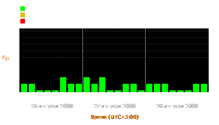 Состояние магнитосферы Земли с 26 по 28 августа 2008 года