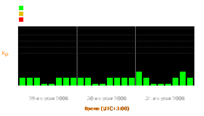 Состояние магнитосферы Земли с 29 по 31 августа 2008 года