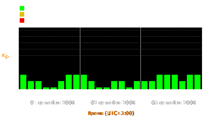 Состояние магнитосферы Земли с 1 по 3 сентября 2008 года