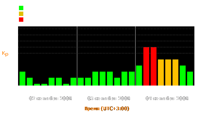 Состояние магнитосферы Земли с 2 по 4 сентября 2008 года