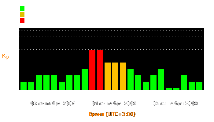 Состояние магнитосферы Земли с 3 по 5 сентября 2008 года