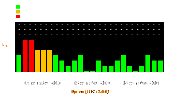 Состояние магнитосферы Земли с 4 по 6 сентября 2008 года