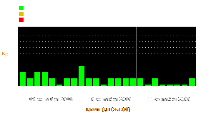 Состояние магнитосферы Земли с 9 по 11 сентября 2008 года