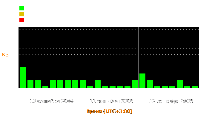 Состояние магнитосферы Земли с 10 по 12 сентября 2008 года