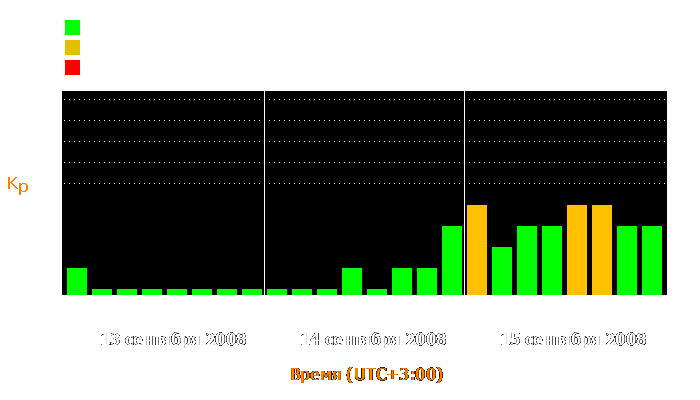 Состояние магнитосферы Земли с 13 по 15 сентября 2008 года