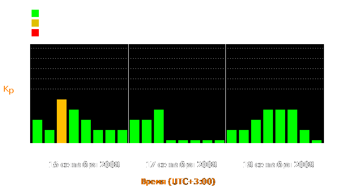 Состояние магнитосферы Земли с 16 по 18 сентября 2008 года