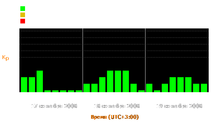 Состояние магнитосферы Земли с 17 по 19 сентября 2008 года