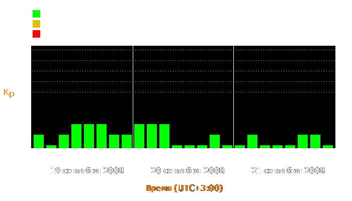 Состояние магнитосферы Земли с 19 по 21 сентября 2008 года