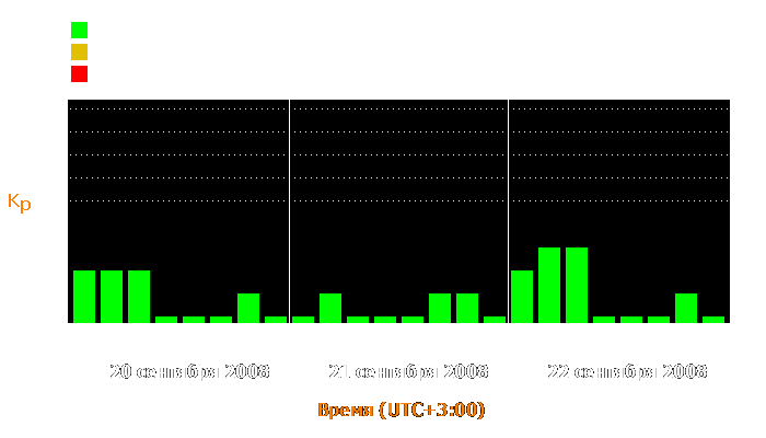 Состояние магнитосферы Земли с 20 по 22 сентября 2008 года