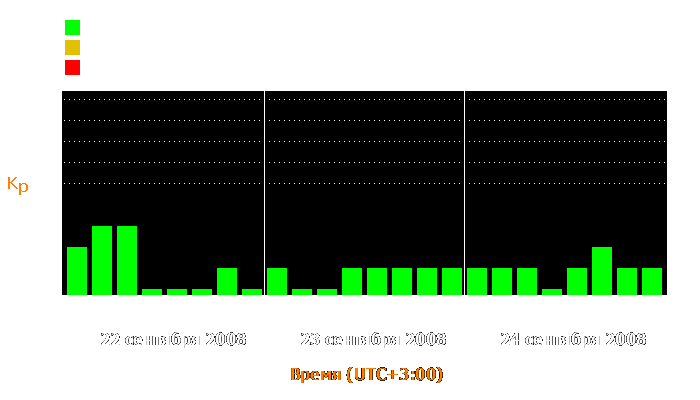 Состояние магнитосферы Земли с 22 по 24 сентября 2008 года