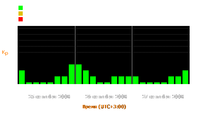 Состояние магнитосферы Земли с 25 по 27 сентября 2008 года