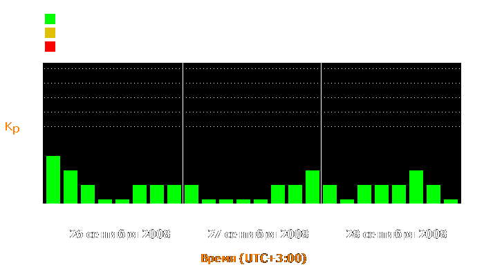 Состояние магнитосферы Земли с 26 по 28 сентября 2008 года