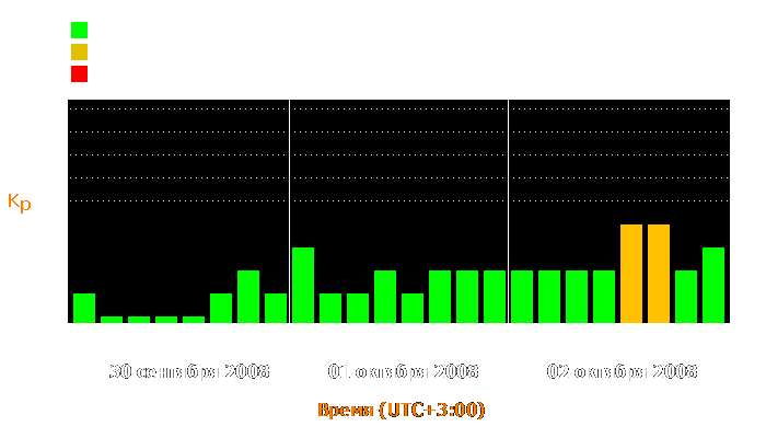 Состояние магнитосферы Земли с 30 сентября по 2 октября 2008 года