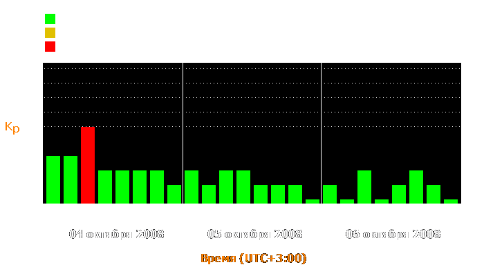 Состояние магнитосферы Земли с 4 по 6 октября 2008 года