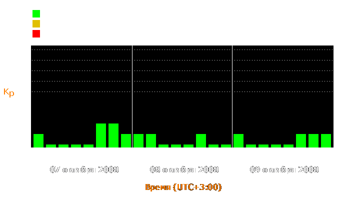 Состояние магнитосферы Земли с 7 по 9 октября 2008 года