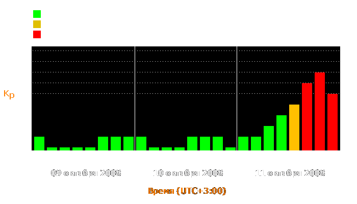 Состояние магнитосферы Земли с 9 по 11 октября 2008 года