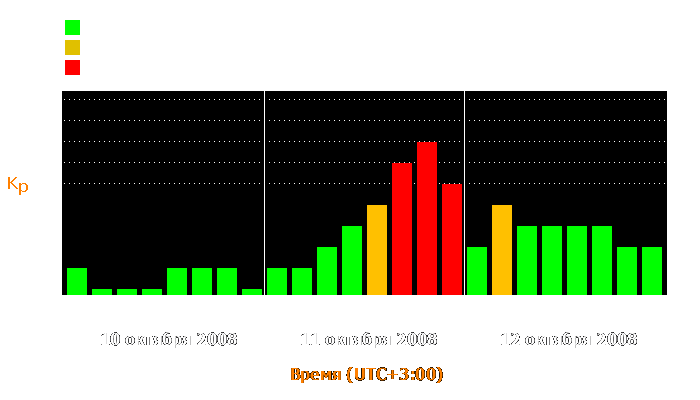 Состояние магнитосферы Земли с 10 по 12 октября 2008 года