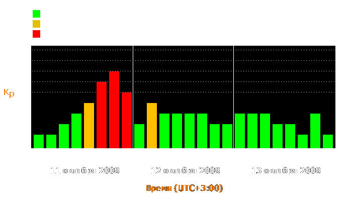 Состояние магнитосферы Земли с 11 по 13 октября 2008 года