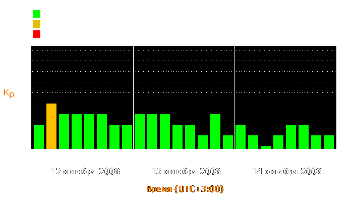 Состояние магнитосферы Земли с 12 по 14 октября 2008 года